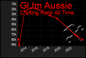 Total Graph of Gl Im Aussie