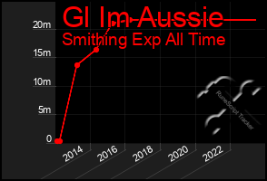 Total Graph of Gl Im Aussie