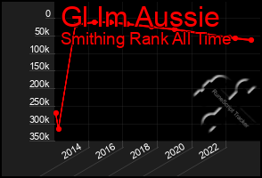 Total Graph of Gl Im Aussie