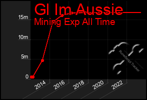 Total Graph of Gl Im Aussie