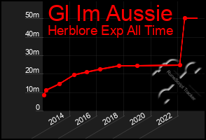 Total Graph of Gl Im Aussie