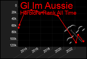 Total Graph of Gl Im Aussie