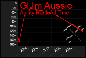 Total Graph of Gl Im Aussie