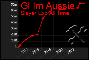 Total Graph of Gl Im Aussie