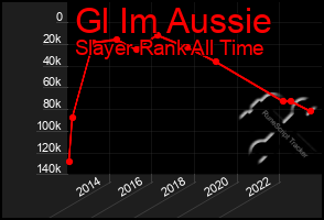 Total Graph of Gl Im Aussie