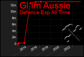 Total Graph of Gl Im Aussie