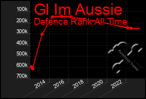 Total Graph of Gl Im Aussie