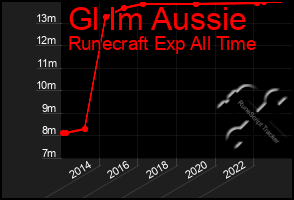 Total Graph of Gl Im Aussie