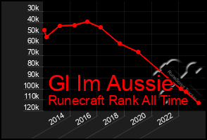 Total Graph of Gl Im Aussie