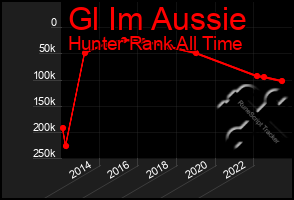 Total Graph of Gl Im Aussie