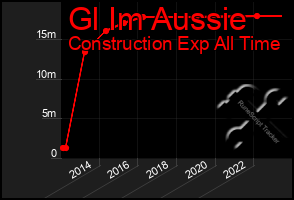 Total Graph of Gl Im Aussie