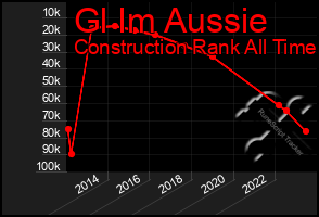 Total Graph of Gl Im Aussie