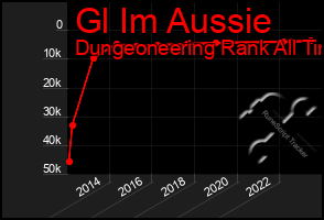 Total Graph of Gl Im Aussie