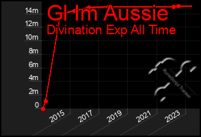 Total Graph of Gl Im Aussie