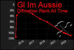 Total Graph of Gl Im Aussie