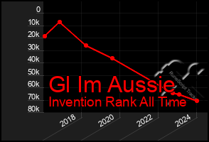 Total Graph of Gl Im Aussie