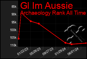 Total Graph of Gl Im Aussie