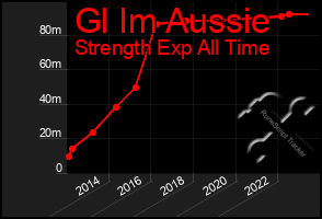 Total Graph of Gl Im Aussie