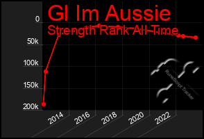 Total Graph of Gl Im Aussie