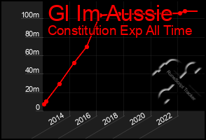 Total Graph of Gl Im Aussie