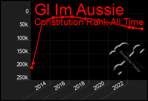 Total Graph of Gl Im Aussie