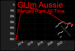 Total Graph of Gl Im Aussie