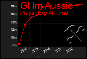 Total Graph of Gl Im Aussie