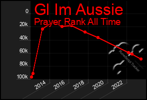 Total Graph of Gl Im Aussie