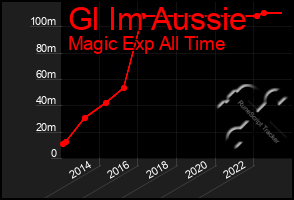 Total Graph of Gl Im Aussie