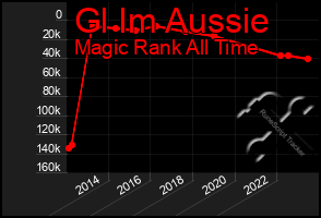 Total Graph of Gl Im Aussie