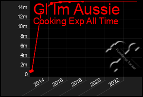 Total Graph of Gl Im Aussie