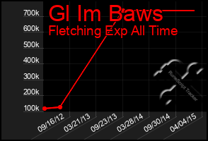 Total Graph of Gl Im Baws