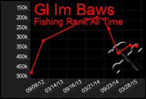 Total Graph of Gl Im Baws