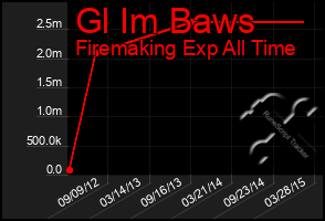 Total Graph of Gl Im Baws