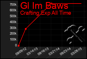 Total Graph of Gl Im Baws