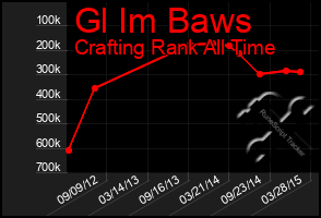 Total Graph of Gl Im Baws