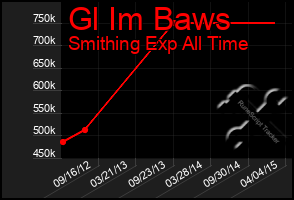 Total Graph of Gl Im Baws