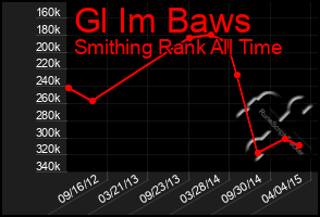 Total Graph of Gl Im Baws