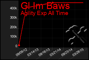 Total Graph of Gl Im Baws