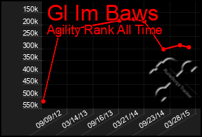 Total Graph of Gl Im Baws