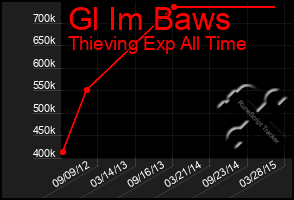 Total Graph of Gl Im Baws