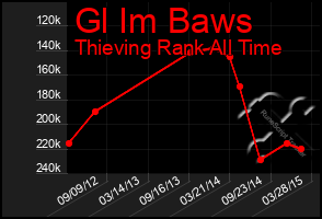 Total Graph of Gl Im Baws