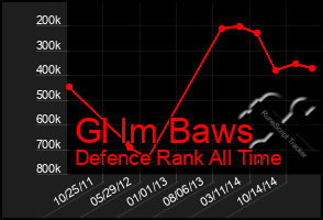 Total Graph of Gl Im Baws