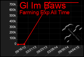 Total Graph of Gl Im Baws