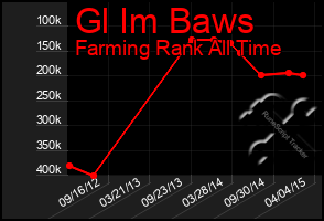 Total Graph of Gl Im Baws