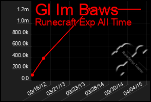 Total Graph of Gl Im Baws