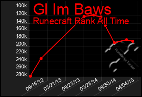 Total Graph of Gl Im Baws