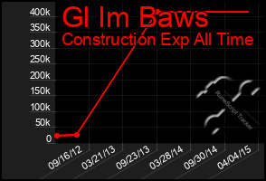 Total Graph of Gl Im Baws