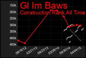 Total Graph of Gl Im Baws