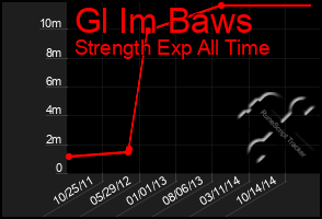 Total Graph of Gl Im Baws